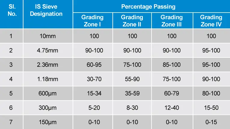 Limitations of Dry Classification of Sand
