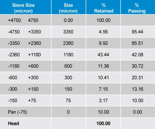 Limitations of Dry Classification of Sand