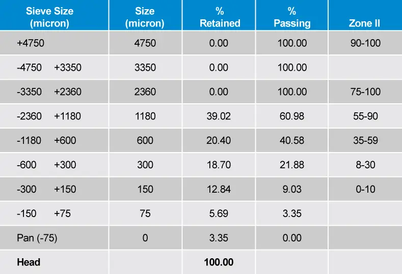 Limitations of Dry Classification of Sand